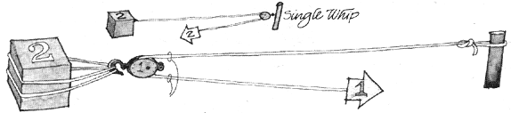 
A RUNNER yields a mechanical advantage of 2x when the pull is away from the weight; but toward the weight, a single block only changes the direction of the pull.

